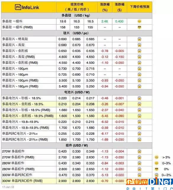 【PVInfoLink價格】淡季再臨，單晶電池價格下跌交易仍清淡