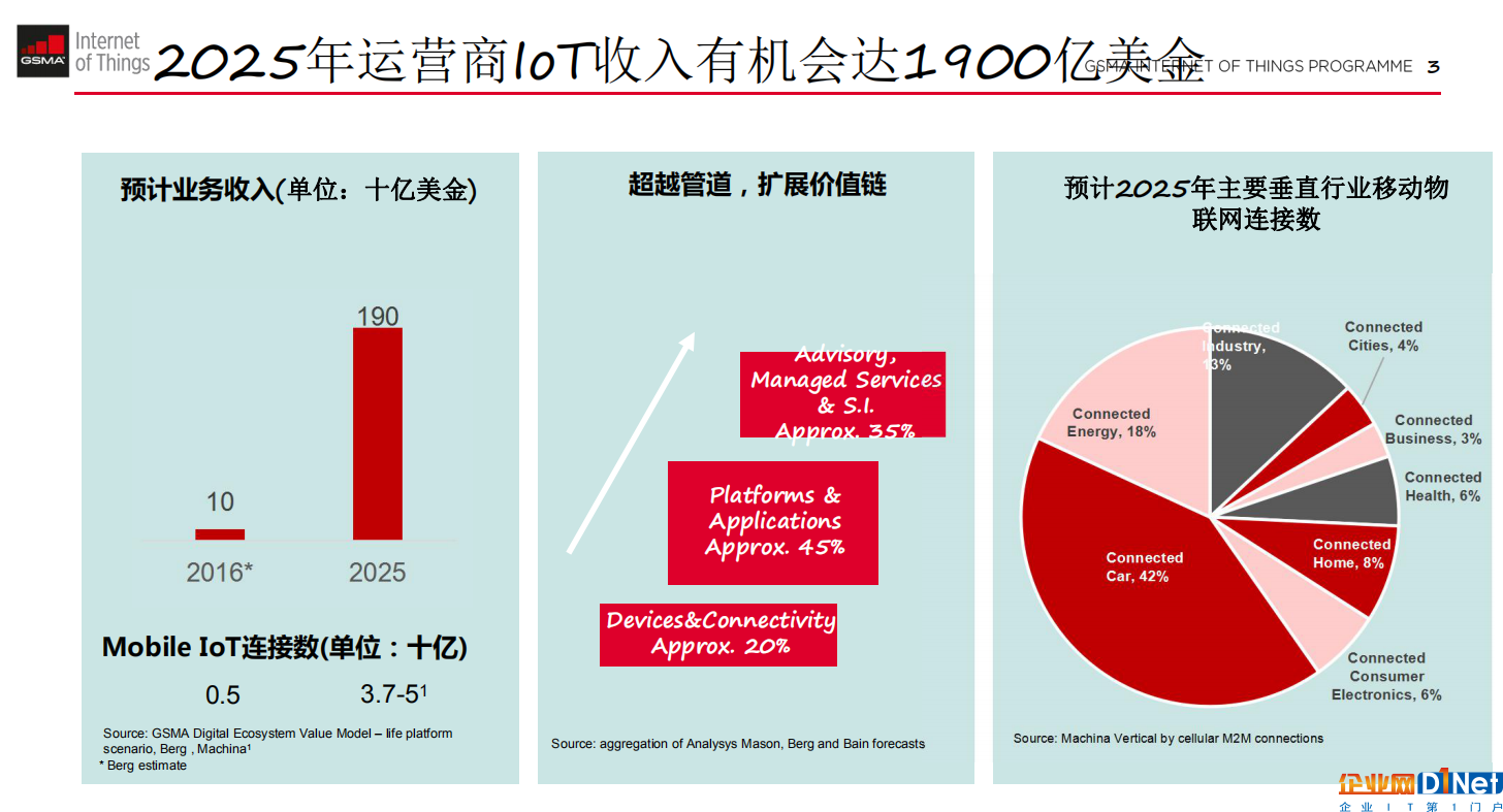 圖：2025年全球運營商物聯(lián)網(wǎng)收入有望達1900億美元。來源：GSMA。