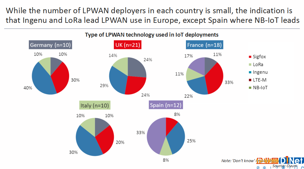 圖：歐洲企業(yè)物聯(lián)網(wǎng)部署LPWAN技術使用情況。來源：Ovum。
