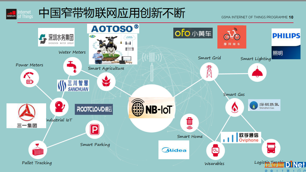 圖：中國NB-IoT應用創(chuàng)新不斷。來源：GSMA。