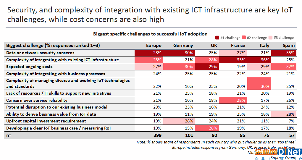 圖：歐洲企業(yè)認為安全性以及與現(xiàn)有ICT基礎設施整合的復雜性是當?shù)匚锫?lián)網(wǎng)市場面臨的主要挑戰(zhàn)。來源：Ovum。