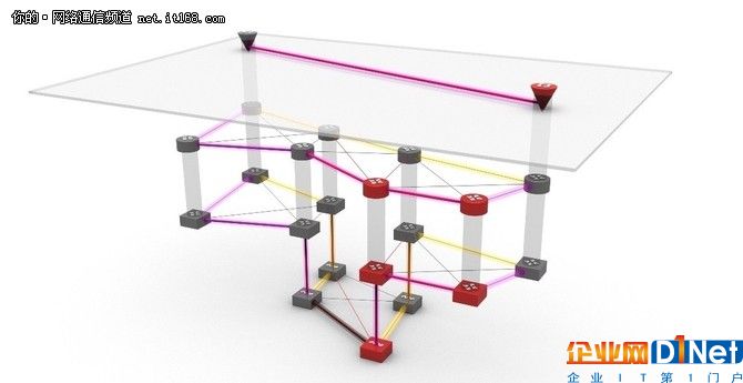 在多層網(wǎng)絡(luò)中使用SDN提高了效率和可靠性