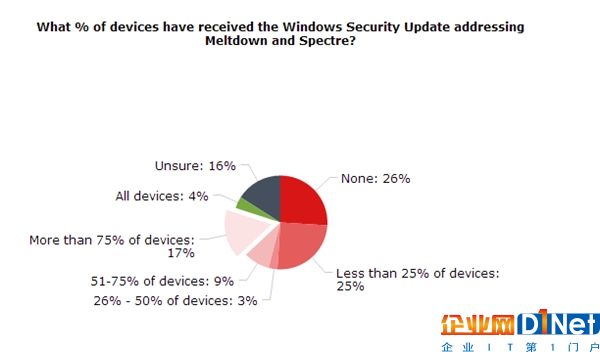 堪憂：尚有26%的企業用戶對CPU漏洞0修復