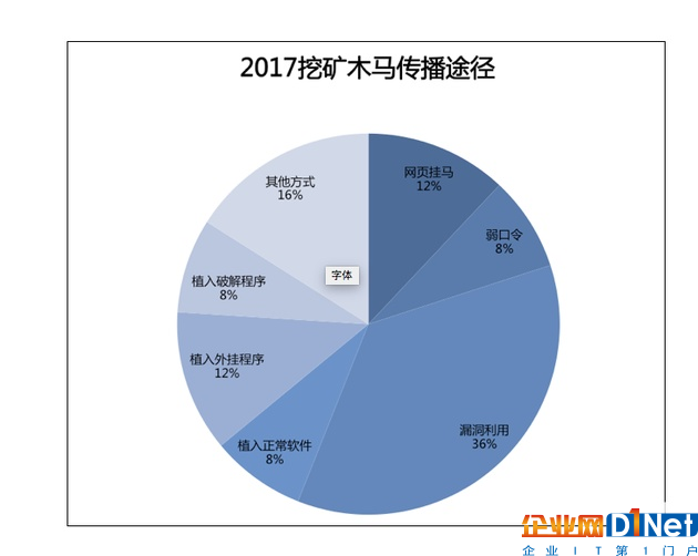 《報告》統計，2017全年總計檢測敲詐勒索病毒樣本數量在660萬個，平均每月檢測到敲詐勒索病毒數量近55萬個。不法分子傳播勒索病毒的方式五花八門，除了諸如WannaCry利用系統漏洞傳播之外，更是發展出文件感染、網站掛馬、郵件附件、網絡共享文件、軟件供應鏈傳播五個主要手段，令用戶防不勝防。尤其對于職場辦公人群而言，一旦不小心進入一個不法分子精心構陷的釣魚網站，或者下載了含毒的郵件附件就會中招。