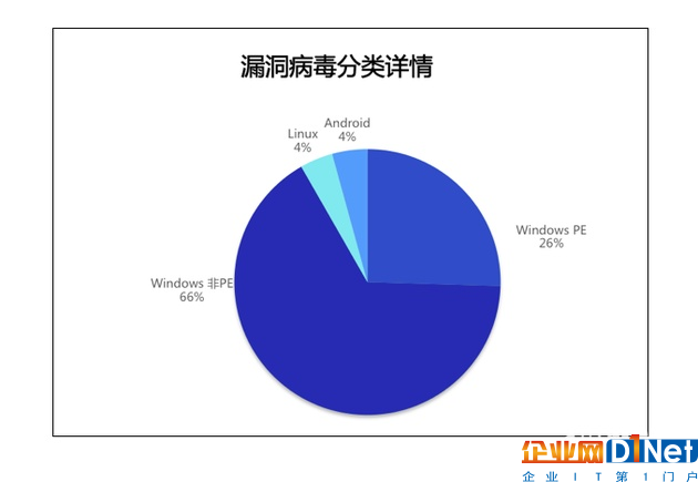 《報告》統計，2017全年總計檢測敲詐勒索病毒樣本數量在660萬個，平均每月檢測到敲詐勒索病毒數量近55萬個。不法分子傳播勒索病毒的方式五花八門，除了諸如WannaCry利用系統漏洞傳播之外，更是發展出文件感染、網站掛馬、郵件附件、網絡共享文件、軟件供應鏈傳播五個主要手段，令用戶防不勝防。尤其對于職場辦公人群而言，一旦不小心進入一個不法分子精心構陷的釣魚網站，或者下載了含毒的郵件附件就會中招。