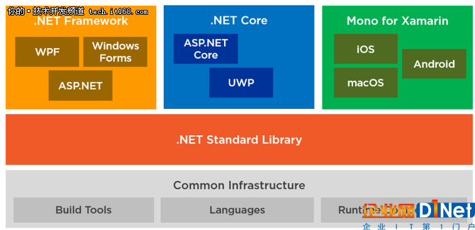 淺顯易懂，揭開.Net生態(tài)系統(tǒng)的神秘面紗
