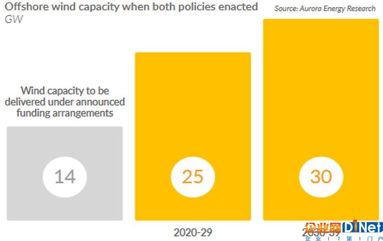 2030-2039年英國海上風電容量有望達30吉瓦