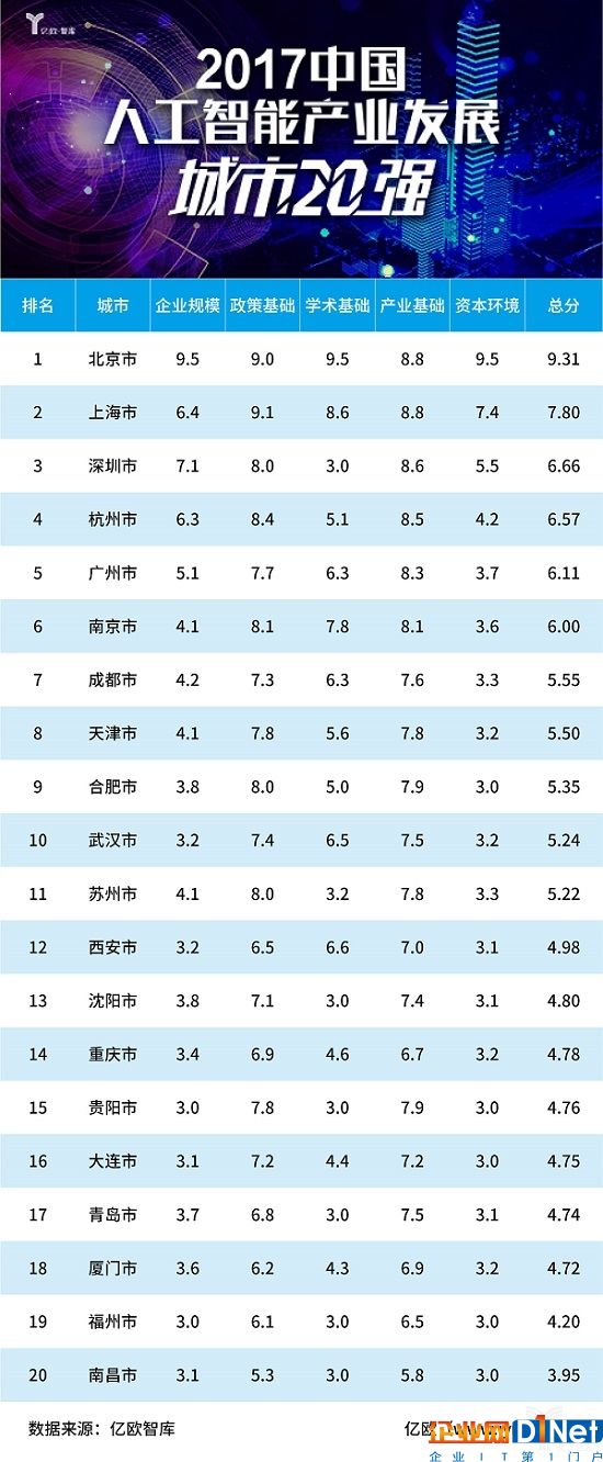 簡單而言，企業(yè)規(guī)模基于城市的AI企業(yè)的類型（初創(chuàng)企業(yè)、成熟企業(yè)）和數(shù)量進(jìn)行統(tǒng)計(jì)，政策基礎(chǔ)來自億歐智庫對(duì)各地出臺(tái)文件和具體舉措的整理以及專家據(jù)此給出的測(cè)評(píng)分?jǐn)?shù)，學(xué)術(shù)基礎(chǔ)參考了其他機(jī)構(gòu)的研究結(jié)果，并結(jié)合高校AI相關(guān)專業(yè)及實(shí)驗(yàn)室情況進(jìn)行評(píng)測(cè)，產(chǎn)業(yè)基礎(chǔ)是根據(jù)城市的主導(dǎo)產(chǎn)業(yè)與AI主要落地的產(chǎn)業(yè)間的匹配度來考量，資本環(huán)境基于當(dāng)?shù)匕l(fā)生的AI相關(guān)投資頻次以及投資金額統(tǒng)計(jì)得出。