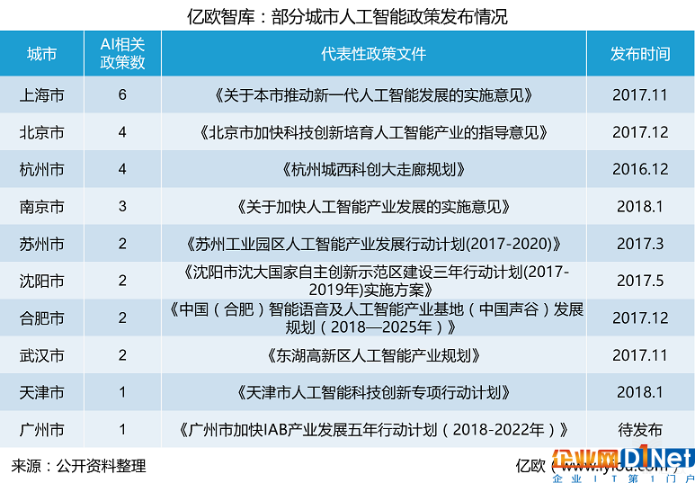 學(xué)術(shù)基礎(chǔ)、產(chǎn)業(yè)基礎(chǔ)方面，北京、上海憑借雄厚的高校資源和完善的產(chǎn)業(yè)經(jīng)濟(jì)，占據(jù)前兩名。