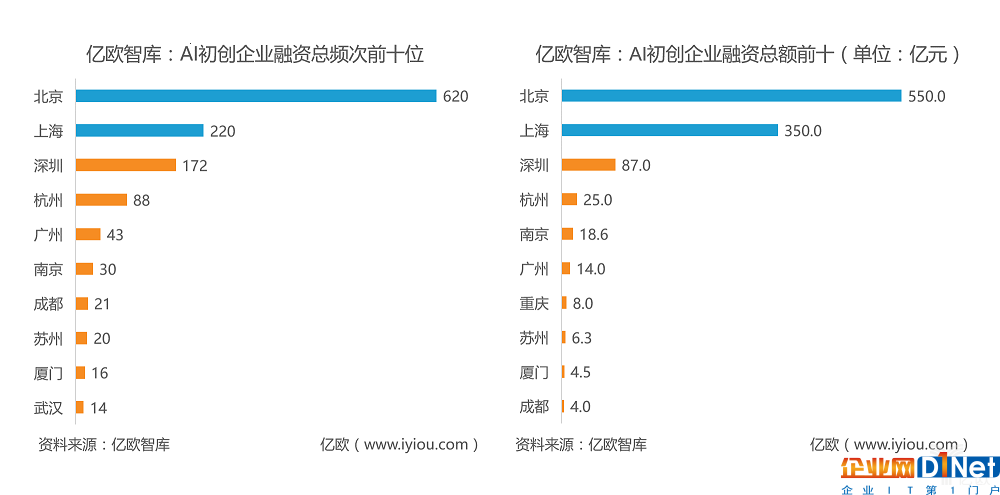 政策層面，上海、北京、南京均推出市級(jí)的專項(xiàng)規(guī)劃，在區(qū)一級(jí)也有相關(guān)政策，杭州并未出臺(tái)專項(xiàng)政策，但在其他文件中多次重點(diǎn)關(guān)注人工智能，廣州、深圳等市政府也在積極牽頭制定人工智能實(shí)施方案。