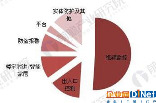 中國安防產品市場結構（單位：%）