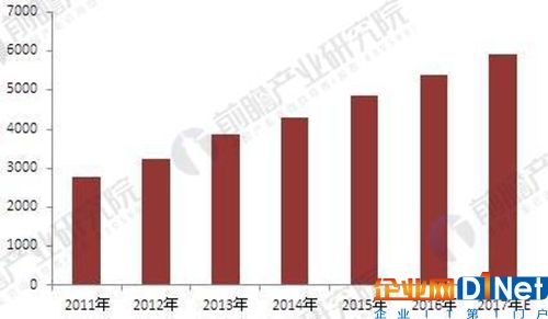 2011-2017年中國安防行業總產值變化情況（單位：億元）