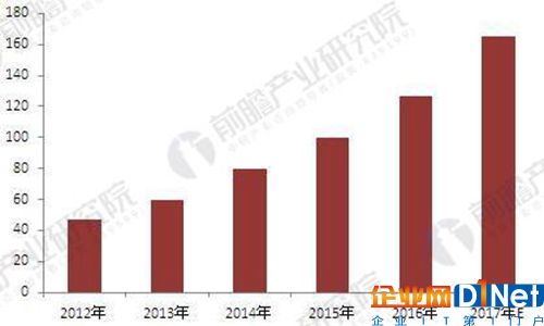 2012-2017年中國門禁系統市場規模（單位：億元）