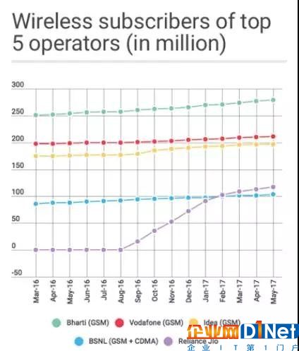 世界運營商大盤點之印度：是什么給予運營商動力與信心