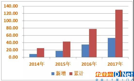 遠(yuǎn)超預(yù)期！2017年光伏新增裝機(jī)52.83GW