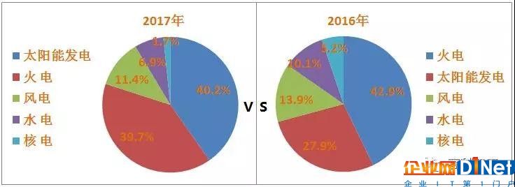 遠(yuǎn)超預(yù)期！2017年光伏新增裝機(jī)52.83GW