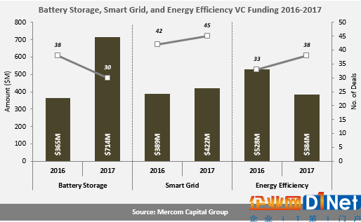 2017全球電池儲能、智網和能效企業風投達15億美元