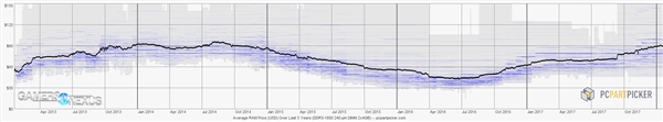 DDR4內(nèi)存價格歷史統(tǒng)計：連漲2倍 竟與誕生時持平