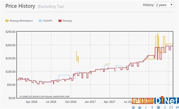 DDR4內(nèi)存價格歷史統(tǒng)計：連漲2倍 竟與誕生時持平