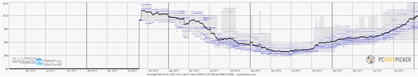 DDR4內(nèi)存價格歷史統(tǒng)計：連漲2倍 竟與誕生時持平