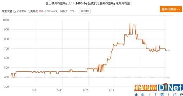 DDR4內(nèi)存價格歷史統(tǒng)計：連漲2倍 竟與誕生時持平