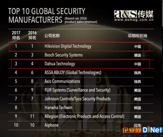 2017全球安防50強榜單 海康、大華領跑世界安防市場