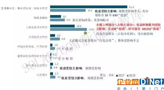 2018年關于光伏電價調整的政策點評