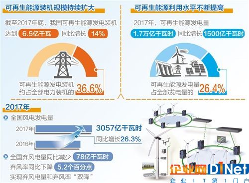 2018年將繼續(xù)減少棄水棄風棄光電量