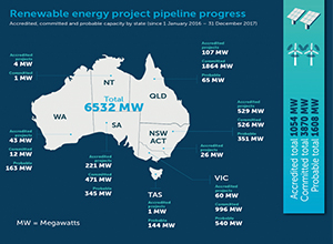 澳大利亞正在逐步實(shí)現(xiàn)可再生能源目標(biāo)