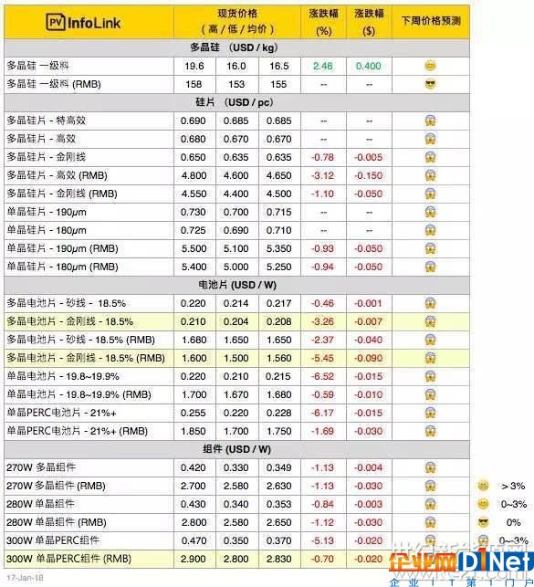 【PVInfol<em></em>ink價格】淡季再臨，單晶電池價格下跌交易仍清淡