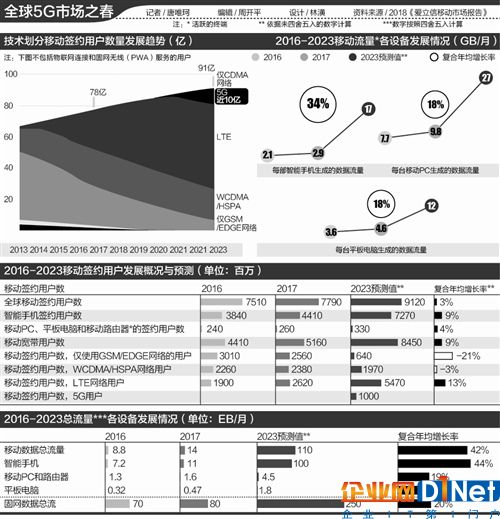 導讀：從業績來看，華為在迅速擴張，愛立信在瘦身。不過在5G布局上，各家企業都處于提交初步方案階段。