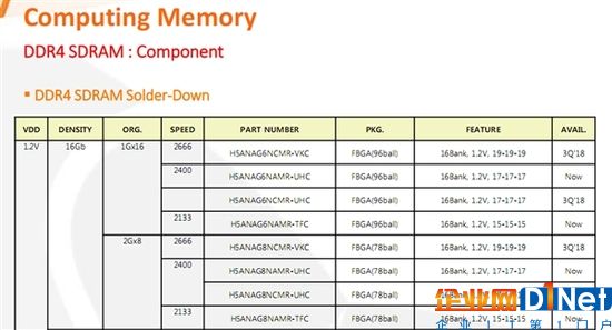 SK海力士搞定單Die 16Gb DDR4顆粒：256GB內(nèi)存條有戲