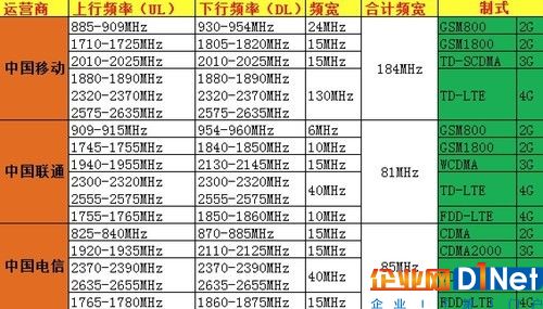 三大運營商網絡制式所占頻段（圖源：sparkandshine）