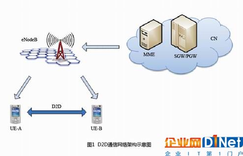 D2D通信網絡架構示意圖（圖源：zte）