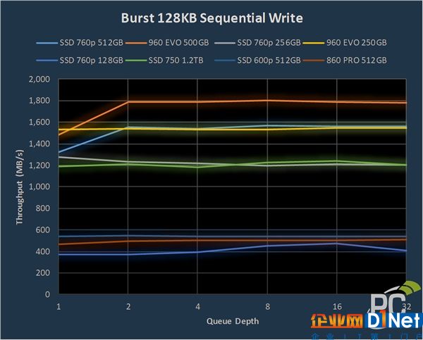 最高2750MB/s！英特爾760p固態(tài)性能測(cè)試：不及三星960