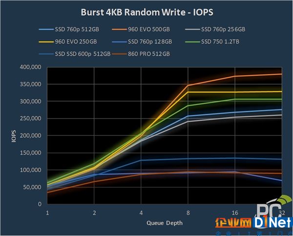 最高2750MB/s！英特爾760p固態(tài)性能測(cè)試：不及三星960