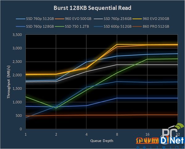 最高2750MB/s！英特爾760p固態(tài)性能測(cè)試：不及三星960