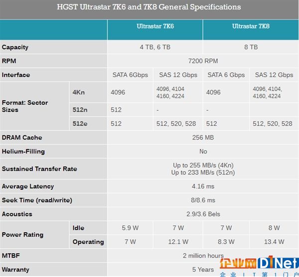 255MB/s！西數(shù)HGST發(fā)布8TB企業(yè)硬盤：第九代垂直記錄