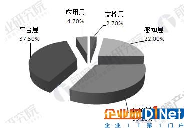 中國物聯網行業發展趨勢分析 有效商業模式逐步形成