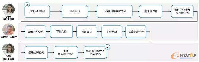 實現(xiàn)跨企業(yè)的即時協(xié)同交流