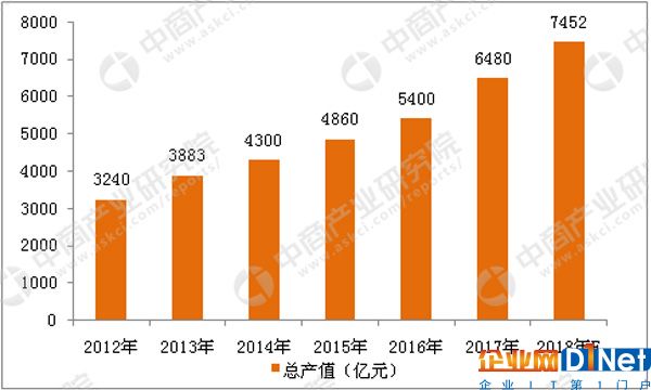 2010-2018年中國視頻監控市場規模增長趨勢圖（數據來源：中商產業研究院）