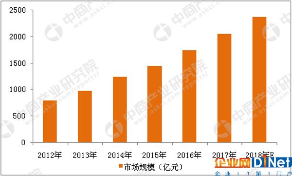 2012-2018年中國防盜報警系統市場規模增長趨勢圖（數據來源：中商產業研究院）