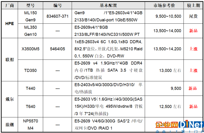 服務器價格指導 2月雙路塔式服務器選購