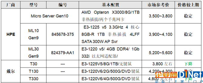 服務器價格指導 2月單路塔式服務器選購