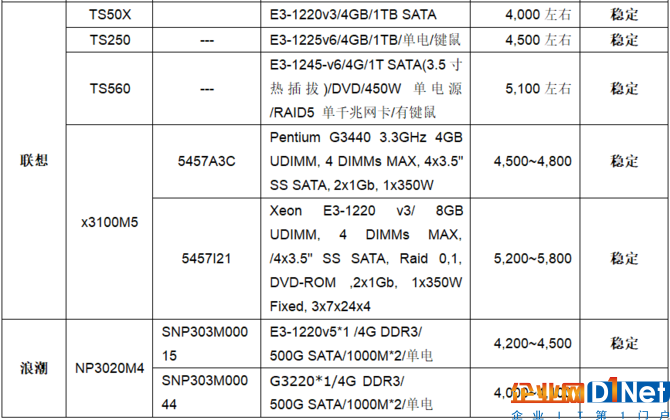 服務器價格指導 2月單路塔式服務器選購