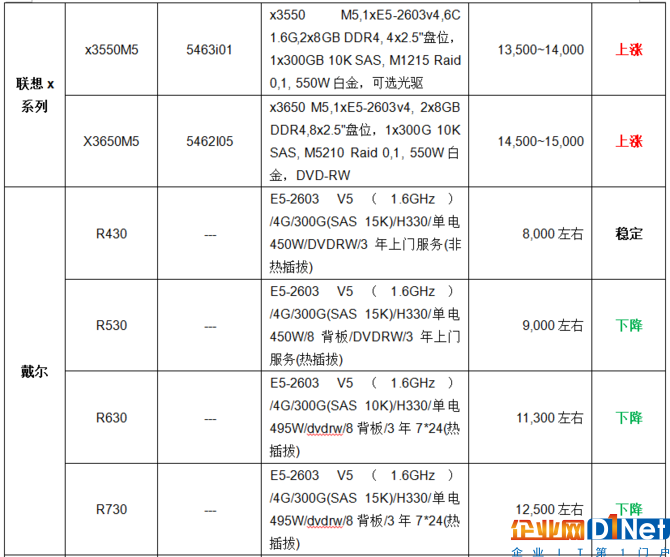 服務器價格指導 2月雙路機架服務器導購