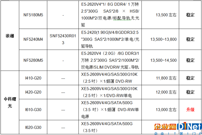 服務器價格指導 2月雙路機架服務器導購