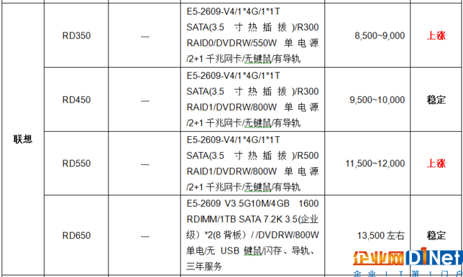 服務器價格指導 2月雙路機架服務器導購