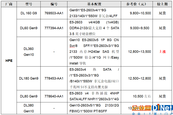 服務器價格指導 2月雙路機架服務器導購