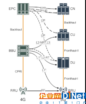 BBU研究架構：從4G單節點到5G CU/DU兩級架構